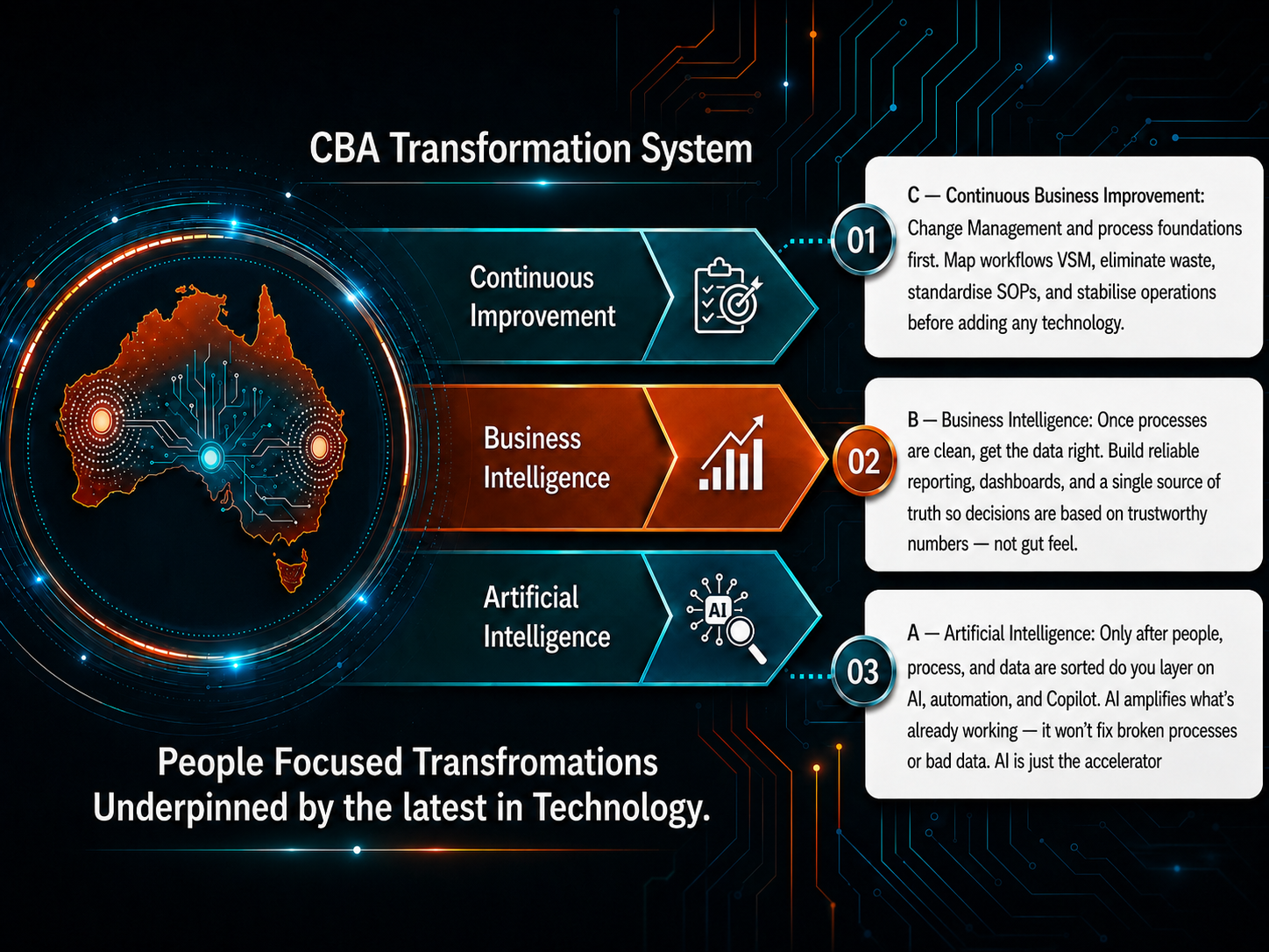 CBA Transformation System diagram showing Continuous Improvement, Business Intelligence and Artificial Intelligence layers over a stylised map of Australia