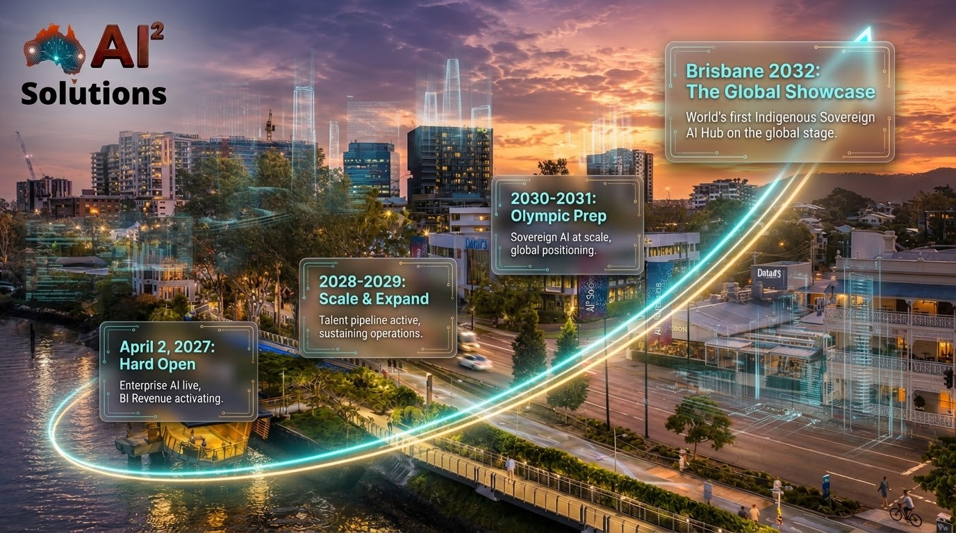Pathway from Hard Open 2027 to Brisbane 2032 Global Showcase